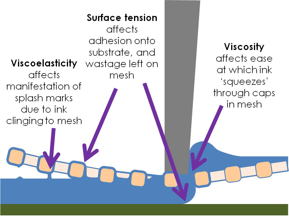 Rheology and surface tension affects many different areas of the screen printing process