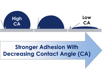 Contact angle gives an idea of the interfacial forces acting between a liquid, solid and gas. For the dip coating process, it helps understand the forces that enable a fluid coating to adhere to a substrate.
