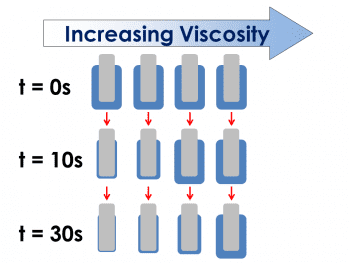 Viscosity influences how quickly material flows due to the effects of gravity. In this example an object coated in a higher viscosity coating on the right, resists sloughing off than the object coated with a lower viscosity towards the left. After 30 seconds, the object on the right has a thicker coat.