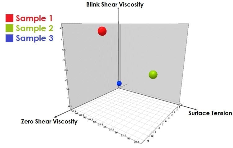 3D Plot showing blink shear viscosity, zero shear viscosity and surface tension