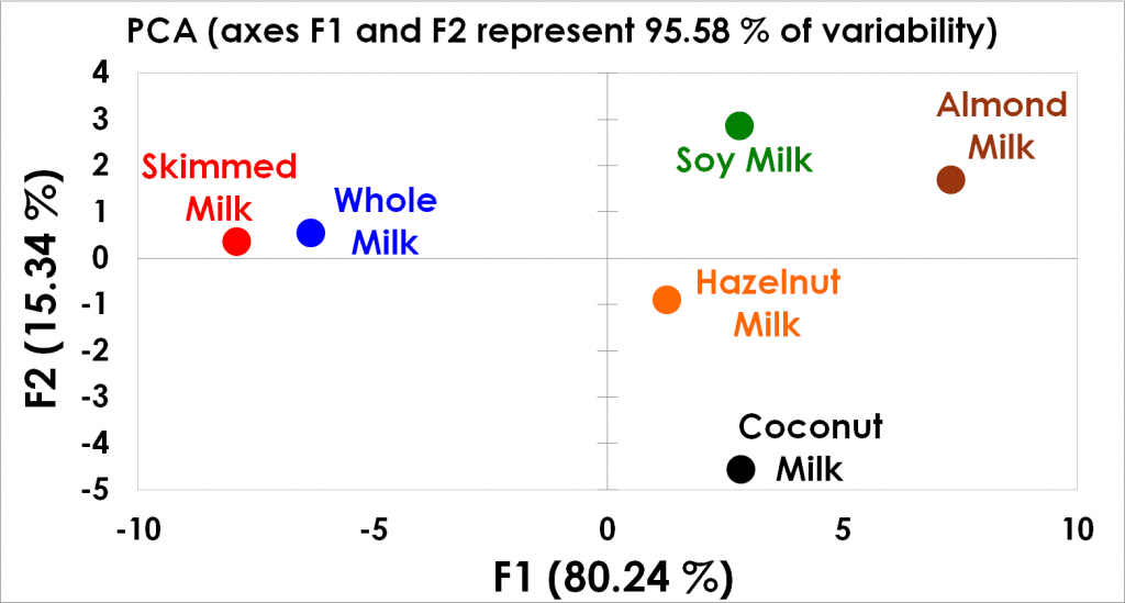A PCA plot of milks versus plant based milks.