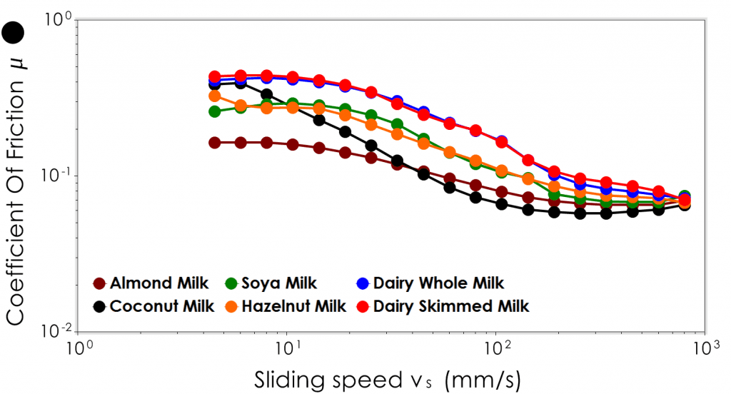 Tribology of milk and plant based alternative beverages