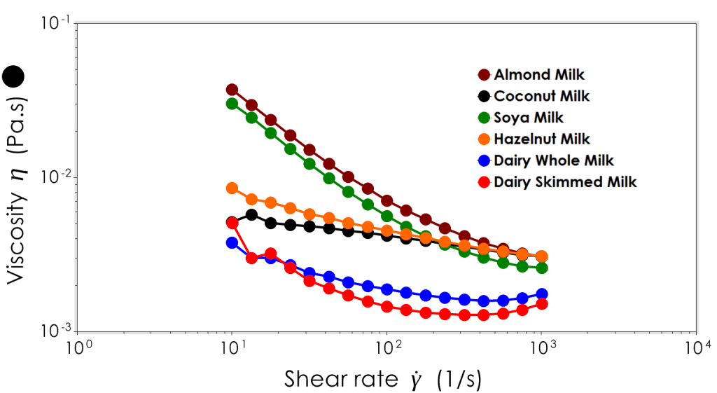 Viscosity of milk and plant based alternative beverages