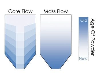 Mass flow the first powder in is the first powder out, in core flow the first powder in is the last powder out.
