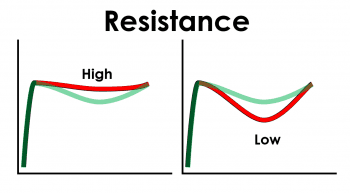 Resistance relates to the resistive force affect syringability of the dermal filler after stiction has been overcome.