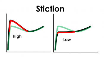 Stiction refers to the initial force required to get the plunger moving.