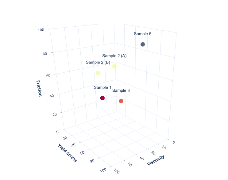 A 3D plot with friction, yield stress and viscosity on the 3 axes. 