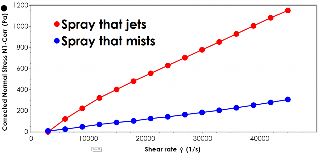 A plot showing a spray that 'jets' and a spray formulation that 'mists'. The jetting spray has a rapid normal stress growth in comparison, preventing droplet breakup.