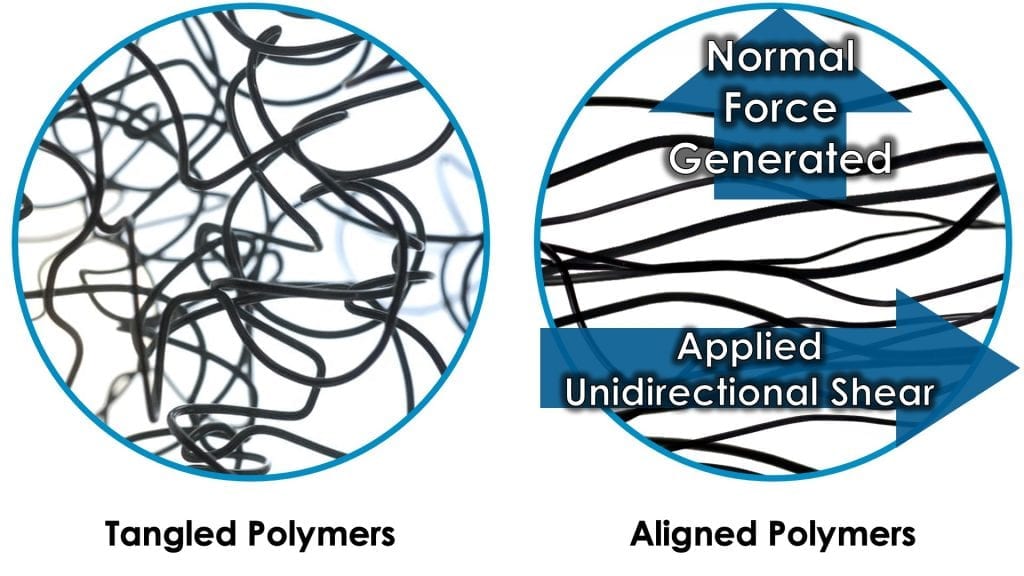 Tangled Polymers and Normal Force