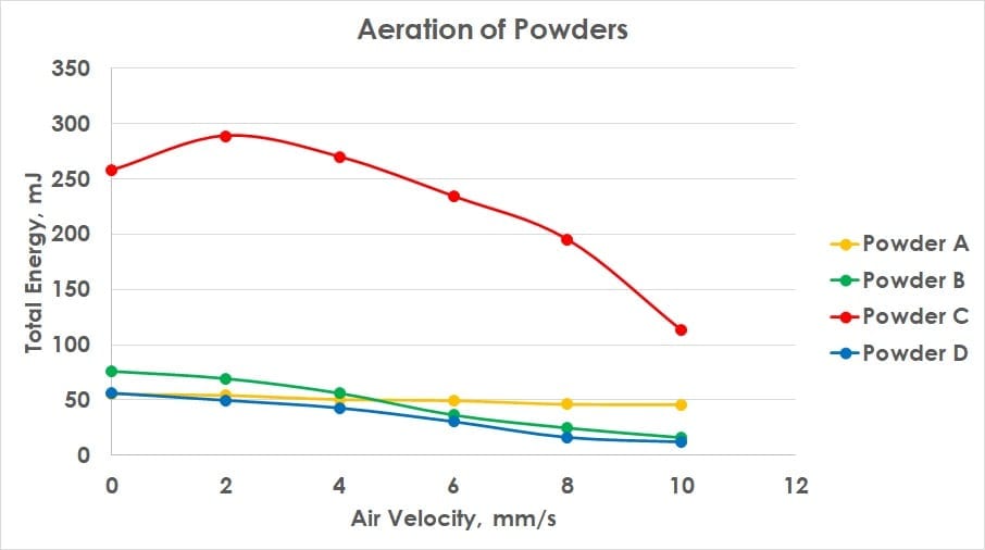 A plot showing 'aeration' with air velocity on the x axis and total energy on the y. Powder C appears to be highly sensitive to aeration, becoming more flowable as air velocity is increased. Powder A appears insensitve and does not change its flowability as air velocity is increased.