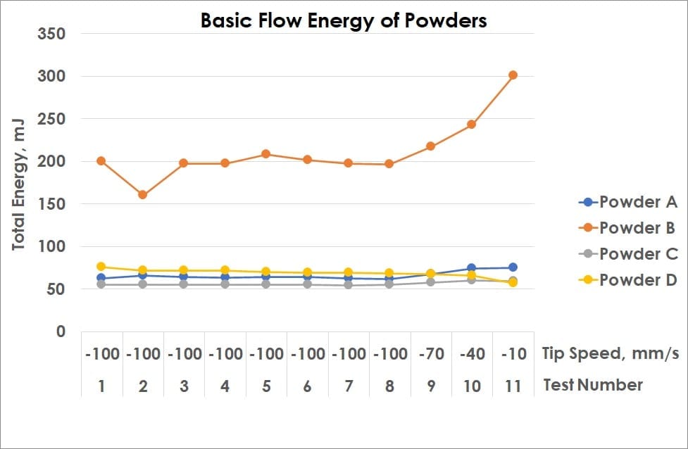 A plot showing the basic flow energy of powders per run. One powder, "B", has a very high total energy over all of the runs performed, and becomes less flowable the flower the tip speed of the twisted blade.
