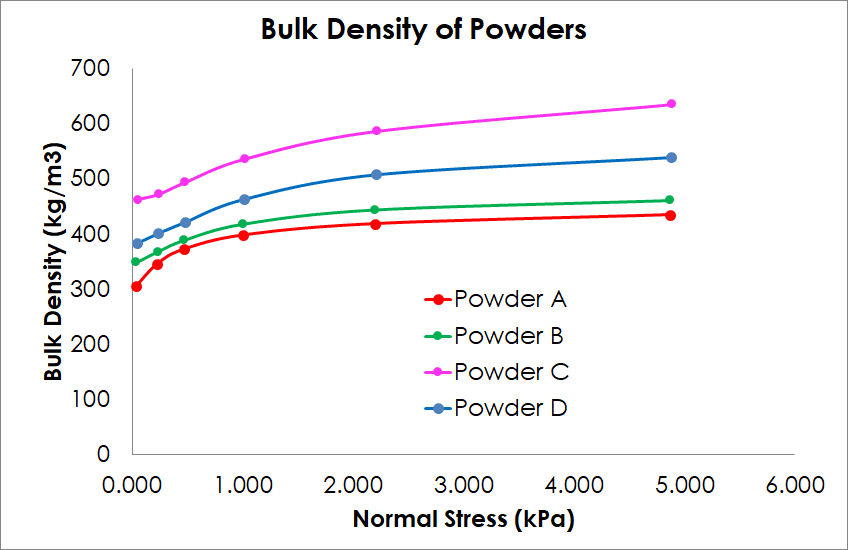 A plot of bulk density (y axis) against normal stress (x axis). Towards the left hand of the plot, we can see the powders are compressible, increasing their bulk density as normal stress is increased. after about 1kPa this appears to level out as the gradient of the curves becomes less steep. 