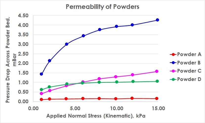 Permeability-Powder