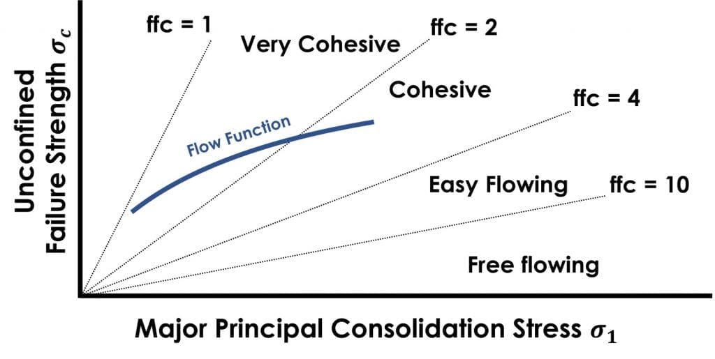 A plot with major principal consolidation stress on the x axis, unconfined failure strength on the y axis and boundary lines for flow function coefficients. Free flowing has the shallowest gradient and an ffc >10, very cohesive has a much steeper gradient and an ffc <2.