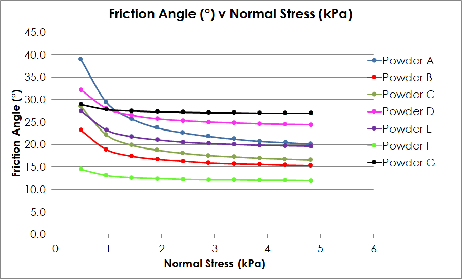 A plot with normal stress on the x axis, and friction angle on the y axis. These tests require the test surface be identical, or as similar as possible to the surfaces hoppers are made of.