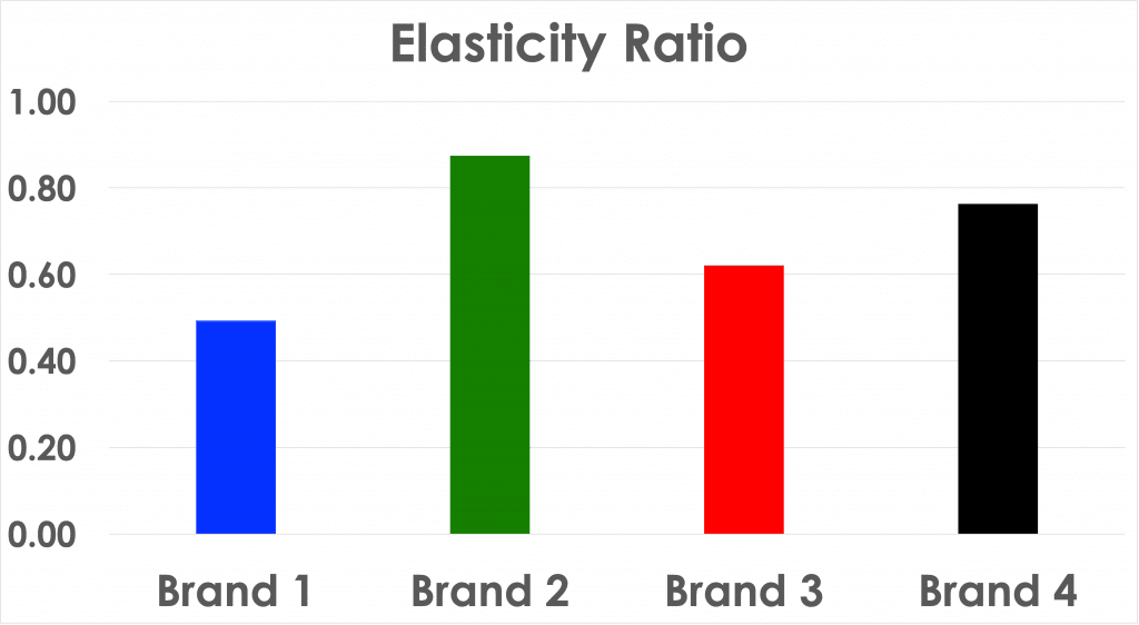 A bar chart displaying the elasticity ratio of each brand compared based on the ealier table.