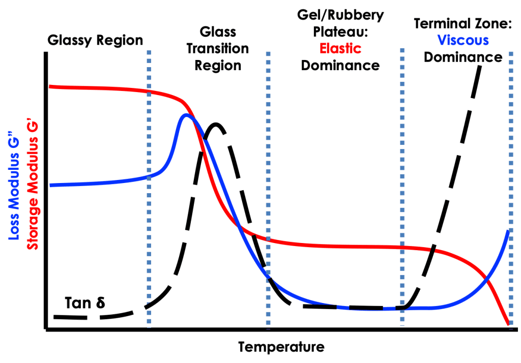 An idealised dynamic mechanical analysis (DMA) plot of storage modulus, loss modulus and tan delta showing the glass region, glass transition region, rubbery plateau and terminal zone as a function of increasing temperature.