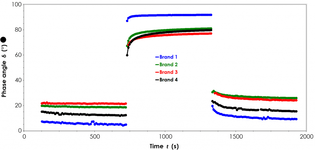 A plot of phase angle (y-axis) against time (x-axis). All brands display some level of thixotropic recovery.
