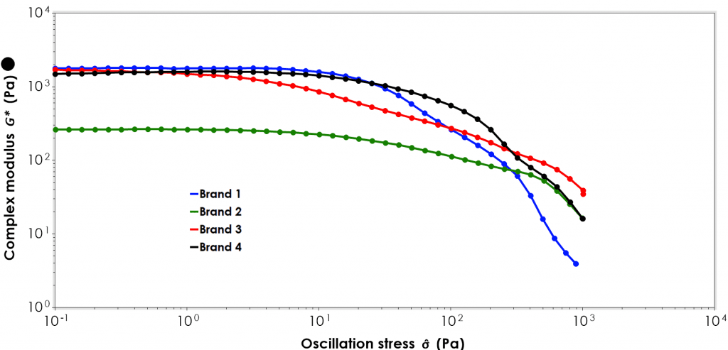 Oscillatory stress on the x axis, complex modulus on the y axis, and a range of toothpastes plotted. Brand 2 generally appears to have a lower complex modulus than the others.