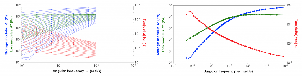 On the left are multiple oscillatory sweeps on a single plot at different temperatures. On the right after having performed time temperature superposition, the multiple plots have been combined to show behaviour at frequencies beyond what would be possible in a practical measurement.