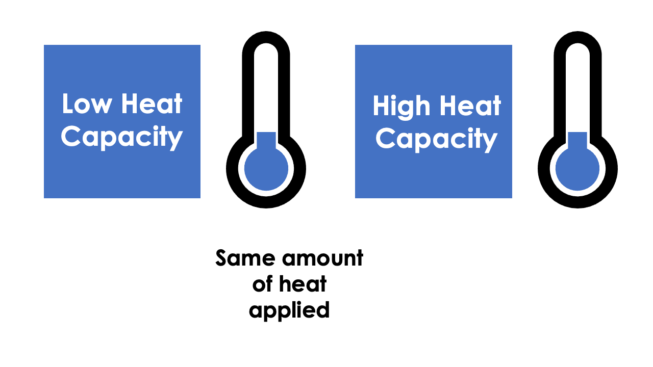 An animation showing that when two samples are heated the same amount, the one with a lower heat capacity will manifest a higher internal temperature.