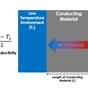 Keeping Your Warm Drink Warm - A Thermal Properties Approach