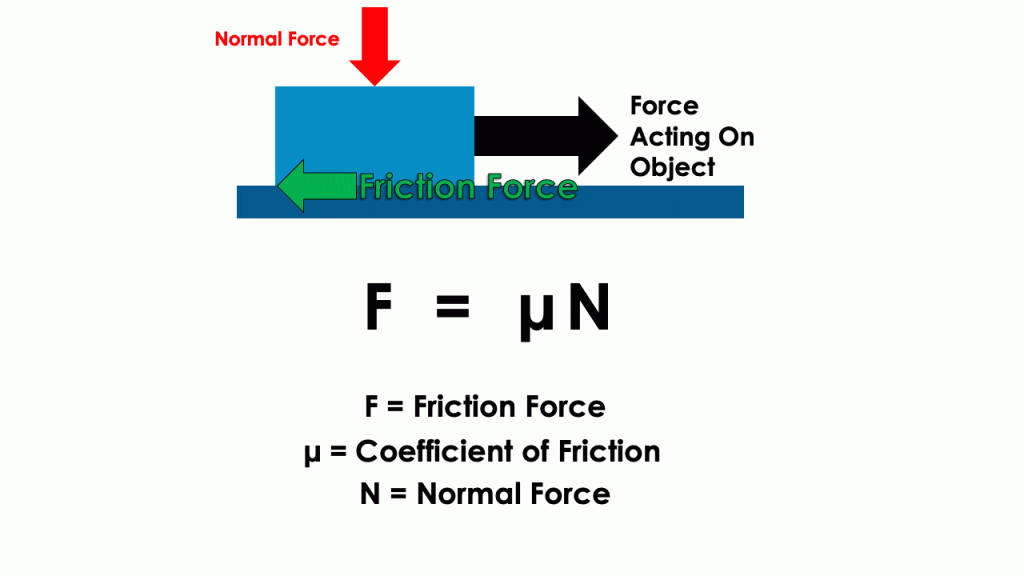 Coefficient of Friction Testing Service - Rheology Lab