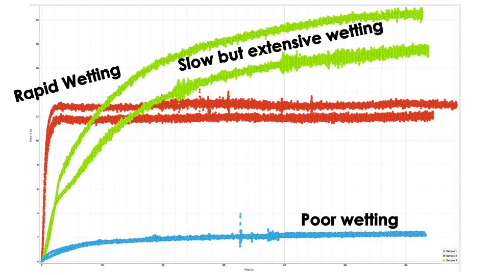 Powder wetting