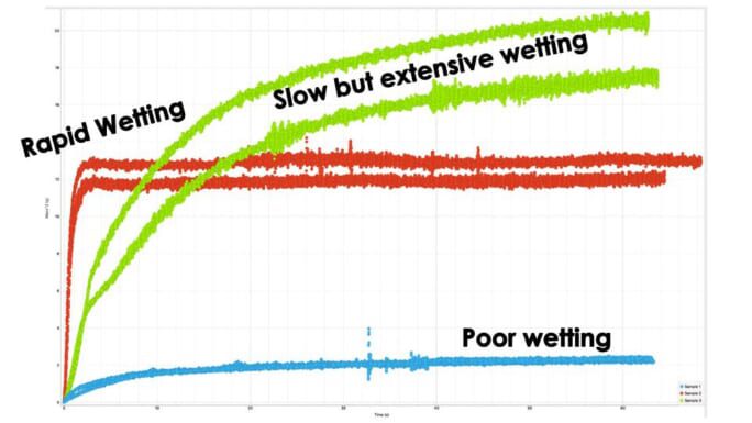 Powder Wettability Testing by the Centre for Industrial Rheology
