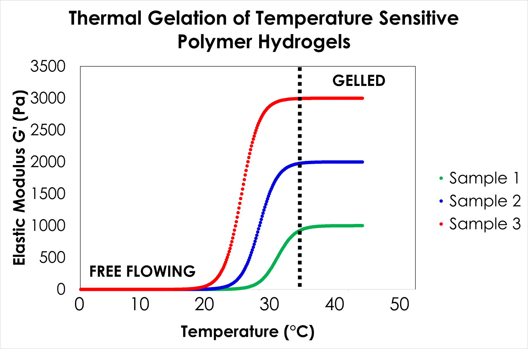 A plot of elastic modulus (y-axis) against temperature (x axis) showing idealised data of gelling past physiological temperature i.e. a growth in storage modulus as temperature approaches 37°C~.