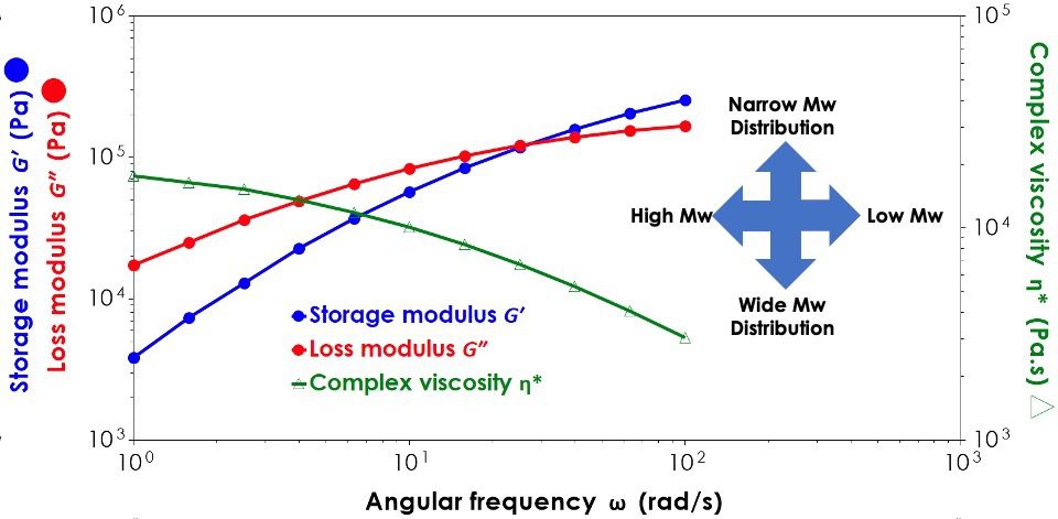 High temperature rheology - a plot of moduli values and complex viscosity against angular frequency, and a four headed arrow showing influence crossover point has on interpretation of the data for molecular weight information. Narrow Molecular weight distrubution lies 'North', wide molecular weight distribution lies 'South', High average molecular weight lies 'West' and low average molecular weight lies 'East'.