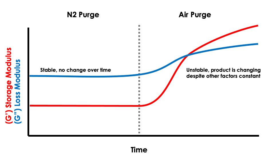 A plot showing thermal degradation during an oscillatory time sweep. On the left hand of the plot storage and loss modulus remain unchanged as a function of time, however when air is introduced into the chamber on the right hand side we can see a crossover storage over loss modulus.