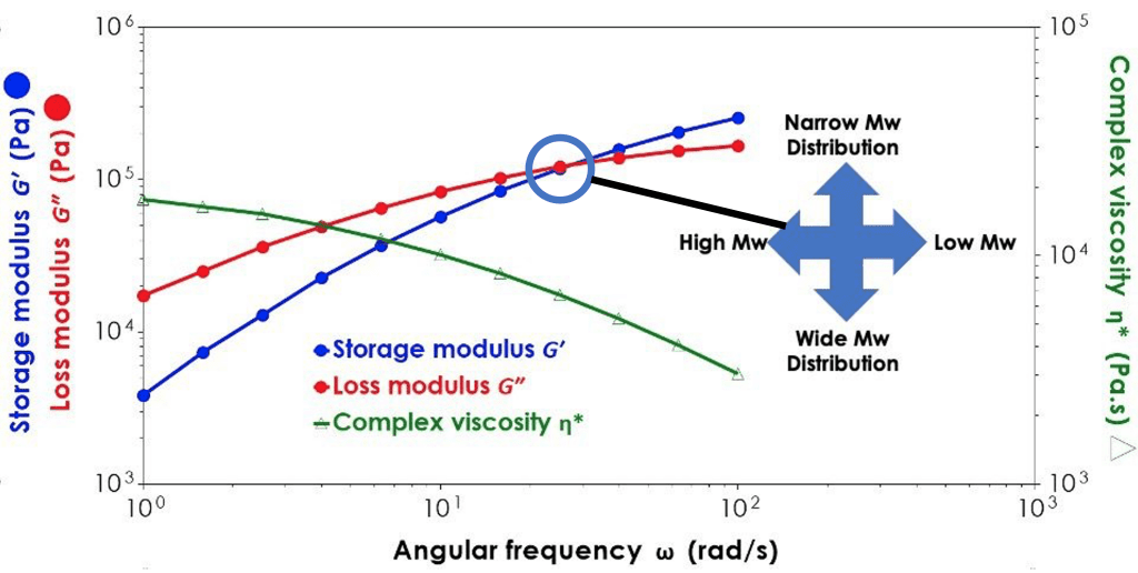 Oscillaory frequency sweep