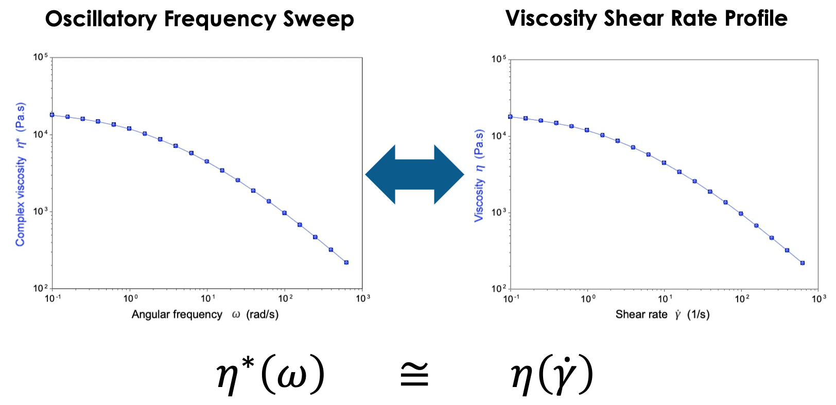 A plot showing the interchangeability between complex viscosity and a viscosity shear rate profile. This might not always be possible.