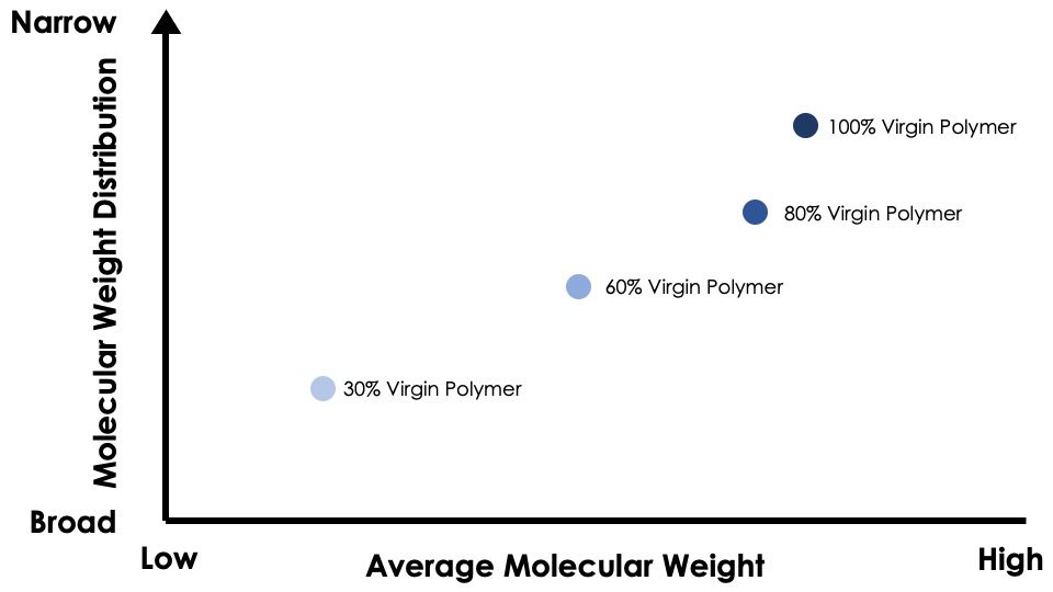 A plot with average molecular weight on the x axis and molecular weight distribution on the y axis. As the percentage quantity of virgin polymer decreases we can see the molecular weight and distribution decrease.