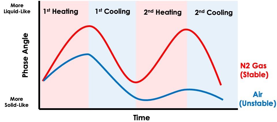 An oscillatory temperature swing test for testing robustness of a polymer or displaying thermal degradation as a result of repeated temperature cycling. In an inert gas, we can see the polymer melts and solidifies with little changes between cycles. In a reactive gas like air, we can see the polymer initially melts, but then stiffens irreversibly, with subsequent cycles showing the material displays elastic dominant behaviour.