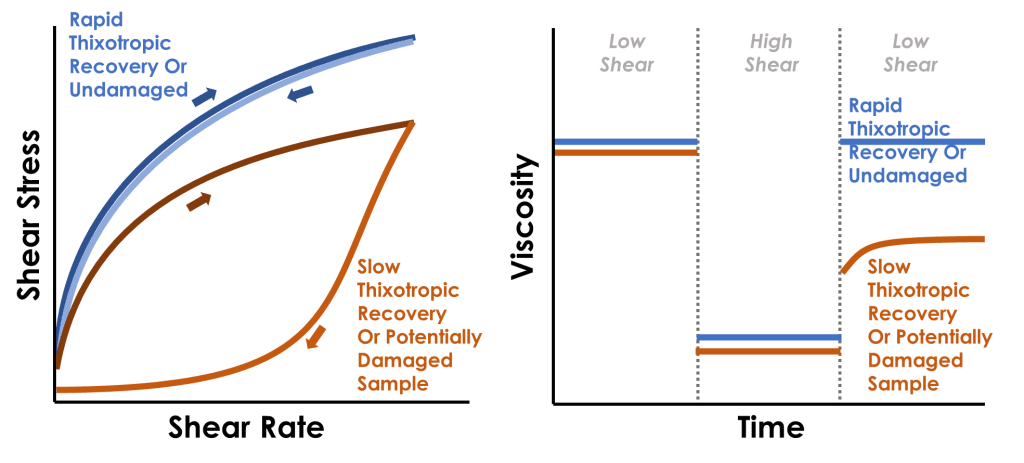 A side by side comparison of a thixotropic loop test (shear stress vs shear rate) and a three step thixotropy test (viscosity vs time).