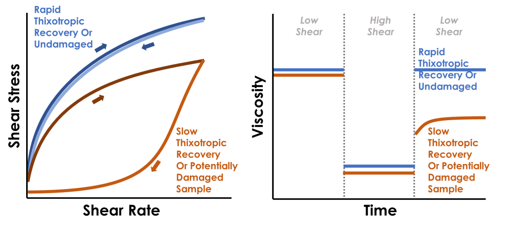 A side by side comparison of a thixotropic loop test (shear stress vs shear rate) and a three step thixotropy test (viscosity vs time). 