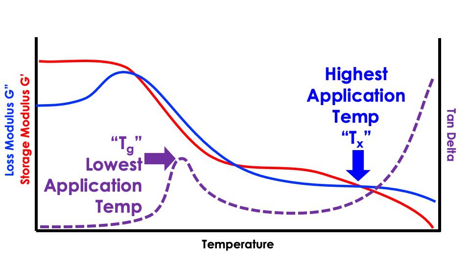 Rheology of Adhesives - A plot showing viscoelastic moduli and tan delta as a function of temperature.