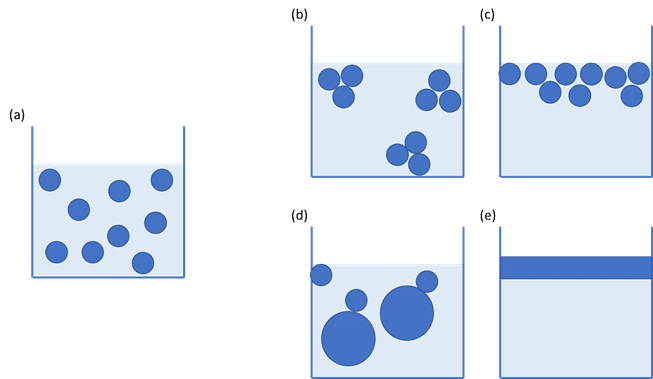 Emulsion breakdown pathways 