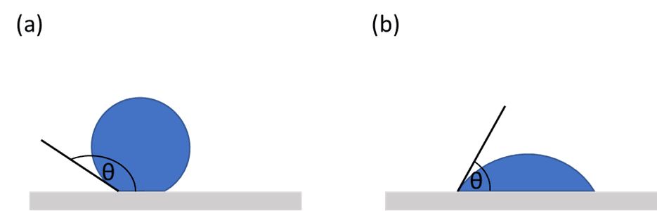 Emulsion Stability: Strong and Stable or Weak and Feeble