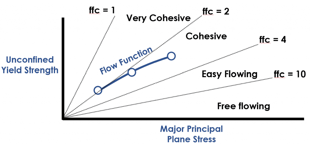 a powder flow function vs Jenicke's flowability categorisations