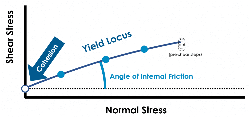 A plot showing powder yield locus with internal friction and cohesion