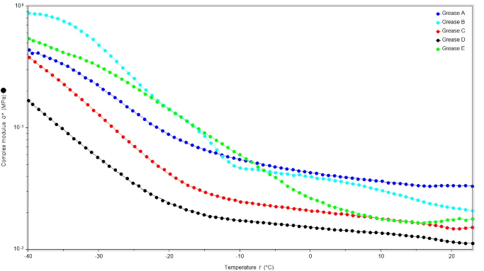 Plot to show the change in temperature in degrees Celsius against complex modulus in mega Pascals