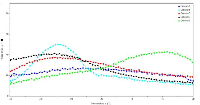 Plotting temperature against phase angle