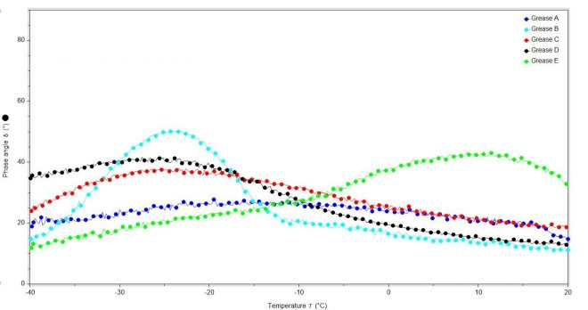 Plotting temperature against phase angle