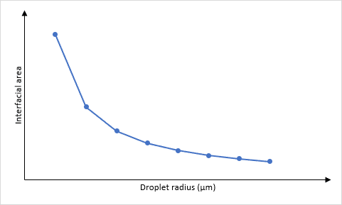 Plot of surface area volume ratio v droplet radius