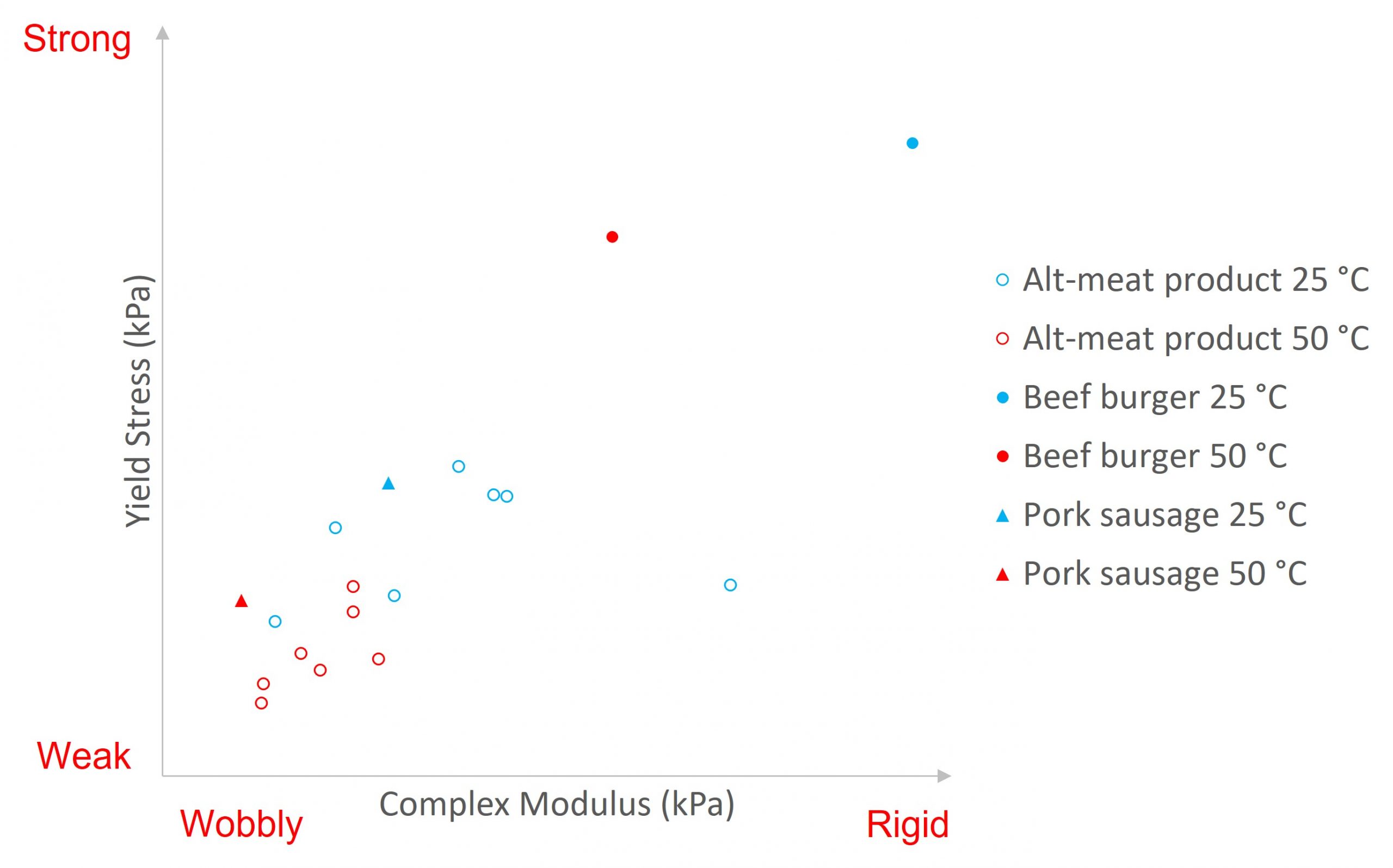 Yield stress plotted against the complex modulus to provide a texture map for plant-based meats