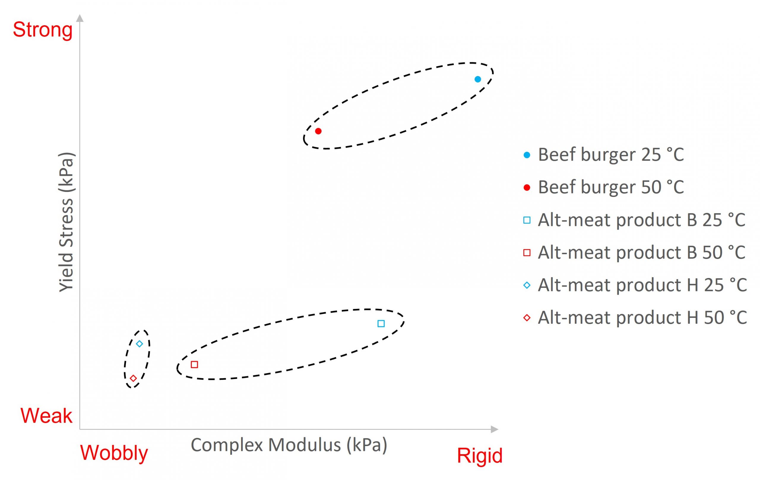 Yield stress plotted against the complex modulus