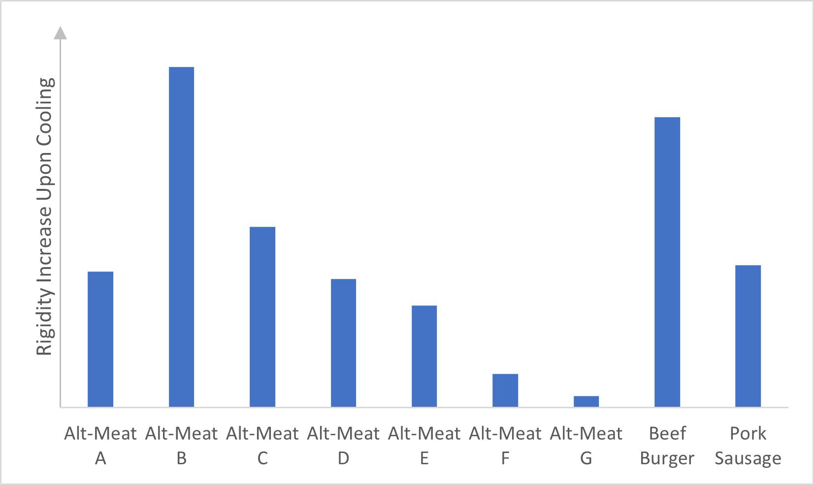 Bar chart to show the change in complex modulus for each sample tested